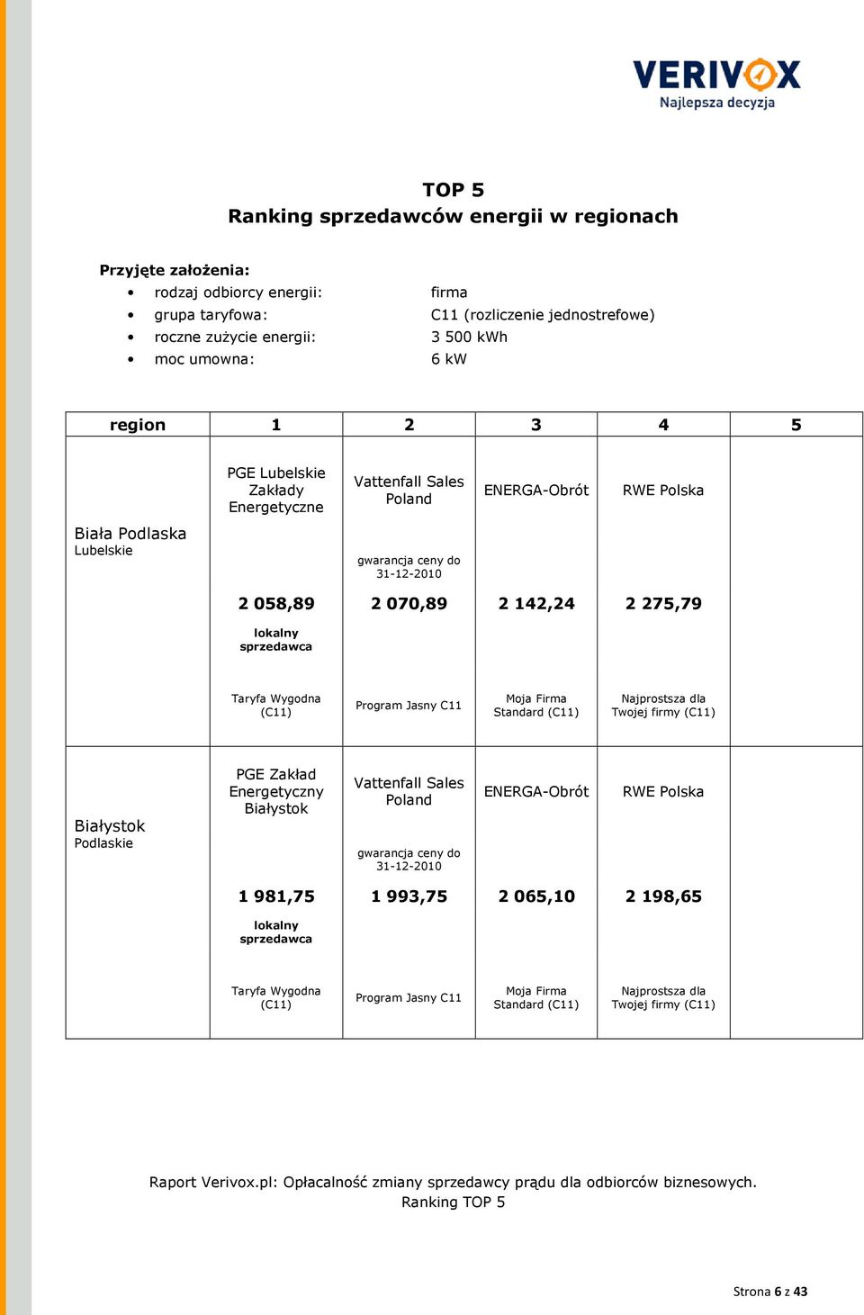 3 4 5 PGE Lubelskie Zakłady Energetyczne Biała Podlaska Lubelskie 2 058,89 2 070,89 2 142,24 2 275,79