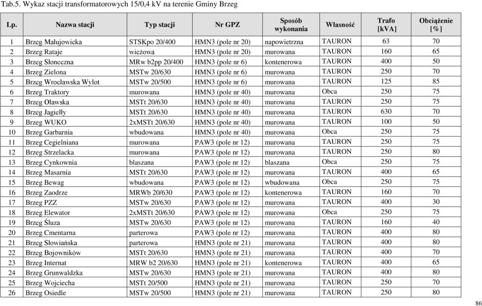3 Brzeg Słoneczna MRw b2pp 20/400 HMN3 (pole nr 6) kontenerowa TAURON 400 50 4 Brzeg Zielona MSTw 20/630 HMN3 (pole nr 6) murowana TAURON 250 70 5 Brzeg Wrocławska Wylot MSTw 20/500 HMN3 (pole nr 6)
