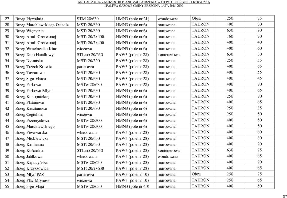 Wrocławska Kino wieżowa HMN3 (pole nr 6) murowana TAURON 400 60 33 Brzeg Dom Handlowy STLmb 20/630 PAW3 (pole nr 28) kontenerowa TAURON 630 80 34 Brzeg Nysańska MSTt 20/250 PAW3 (pole nr 28) murowana