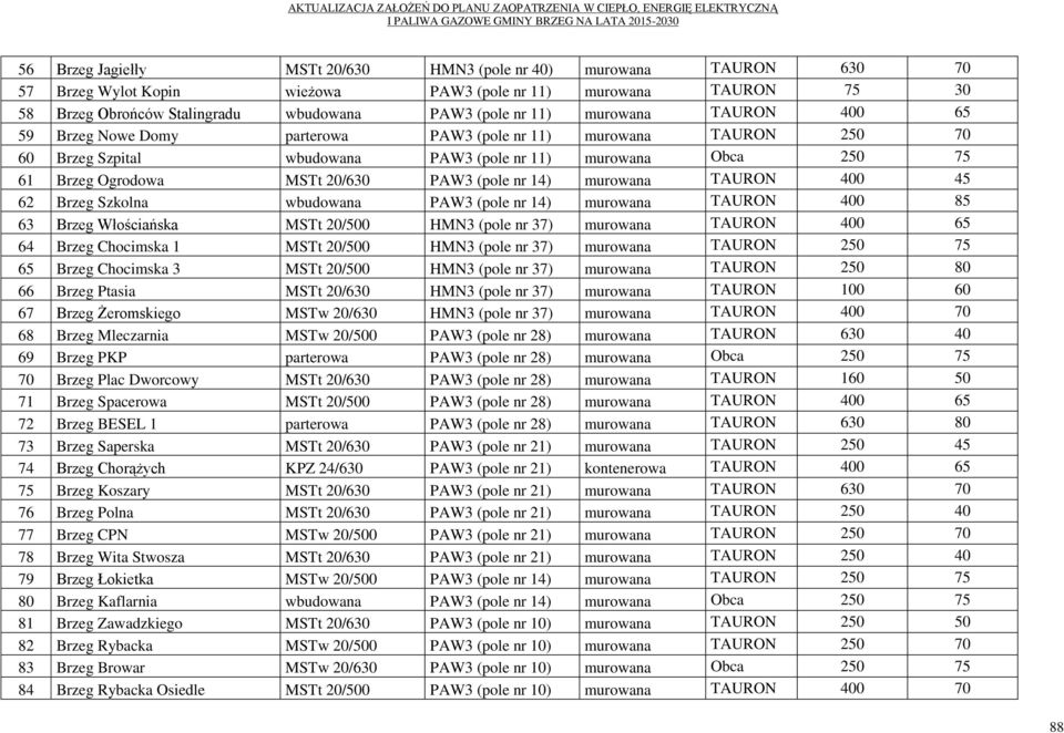 nr 14) murowana TAURON 400 45 62 Brzeg Szkolna wbudowana PAW3 (pole nr 14) murowana TAURON 400 85 63 Brzeg Włościańska MSTt 20/500 HMN3 (pole nr 37) murowana TAURON 400 65 64 Brzeg Chocimska 1 MSTt