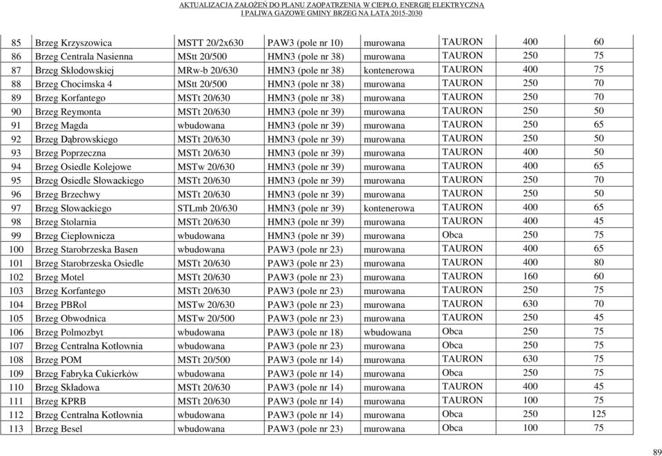 Reymonta MSTt 20/630 HMN3 (pole nr 39) murowana TAURON 250 50 91 Brzeg Magda wbudowana HMN3 (pole nr 39) murowana TAURON 250 65 92 Brzeg Dąbrowskiego MSTt 20/630 HMN3 (pole nr 39) murowana TAURON 250