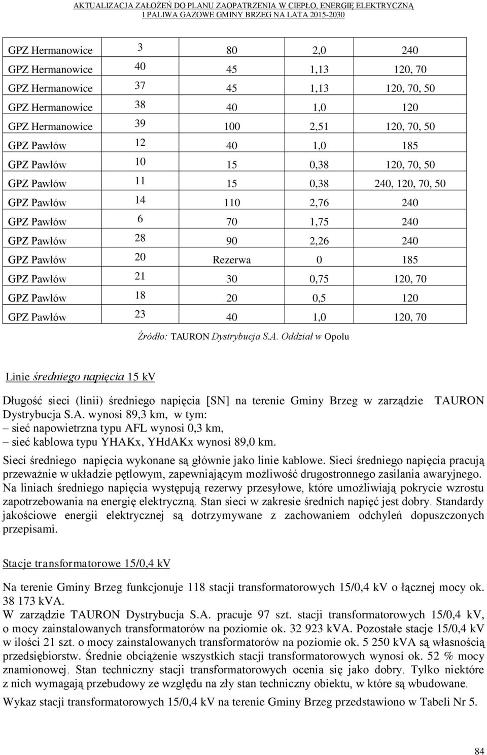 0,75 120, 70 GPZ Pawłów 18 20 0,5 120 GPZ Pawłów 23 40 1,0 120, 70 Źródło: TAU