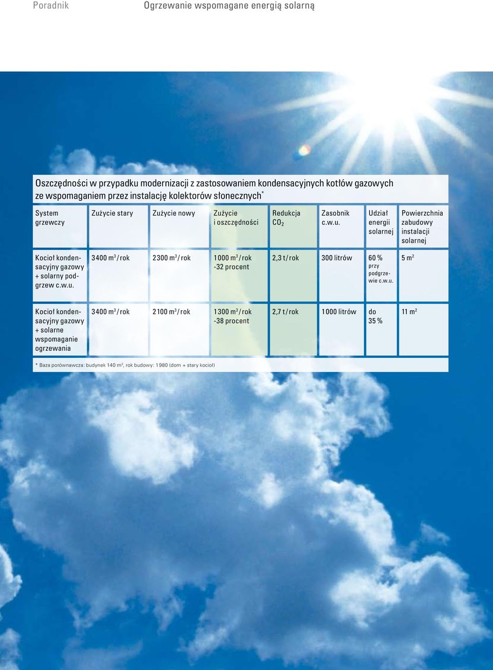 w.u. 3 400 m 3 / rok 2 300 m 3 / rok 1 000 m 3 / rok -32 procent 2,3 t / rok 300 litrów 60 % przy podgrzewie c.w.u. 5 m 2 Kocioł kondensacyjny gazowy + solarne wspomaganie ogrzewania 3 400