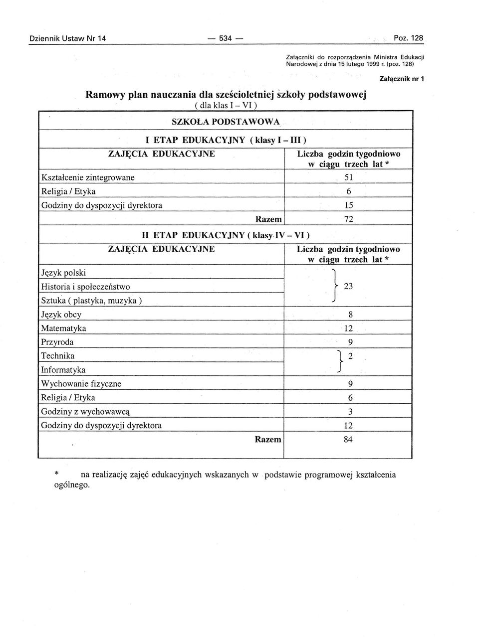 Kształcenie zintegrowane 51 Religia / Etyka 6 Godziny do dyspozycji dyrektora 15 Język polski Historia i społeczeństwo Sztuka ( plastyka, muzyka) Razem 72 II ETAP EDUKACYJNY (klasy IV - VI) ZAJĘCIA