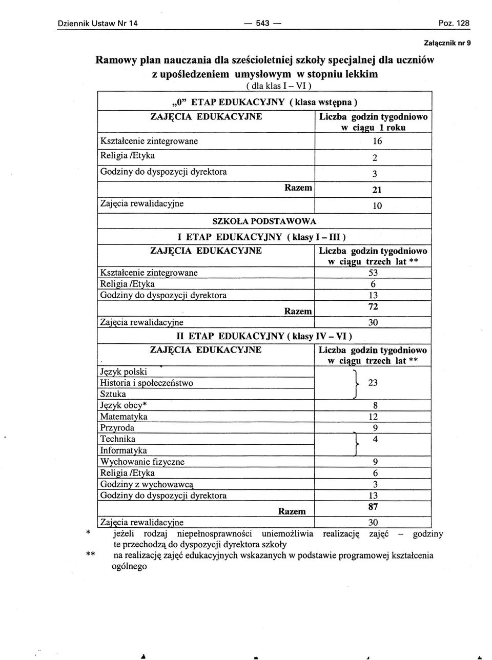 cią2u l roku Kształcenie zintegrowane 16 Religia /Etyka 2 Godziny do dyspozycji dyrektora 3 Razem 21 Zajęcia rewalidacyjne 10 SZKOŁA PODSTAWOWA Załącznik nr 9 * ** I ETAP EDUKACYJNY (klasy I - III)