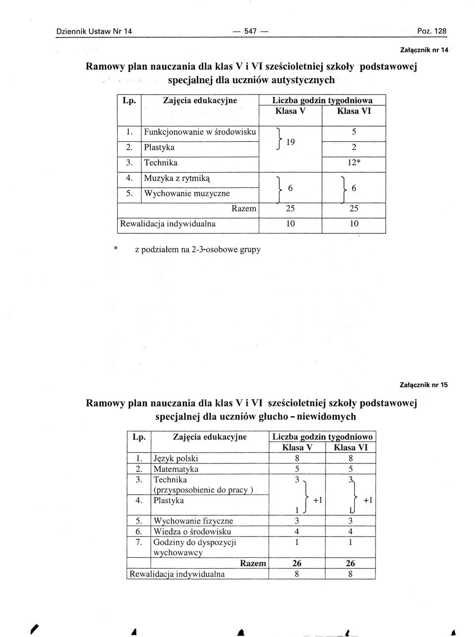 ., 6 6 Razem 25 25 Rewalidacja indywidualna 10 10 * z podziałem na 2-3-osobowe grupy Ramowy plan nauczania dla klas V i VI sześcioletniej szkoły podstawowej specjalnej dla uczniów głucho -