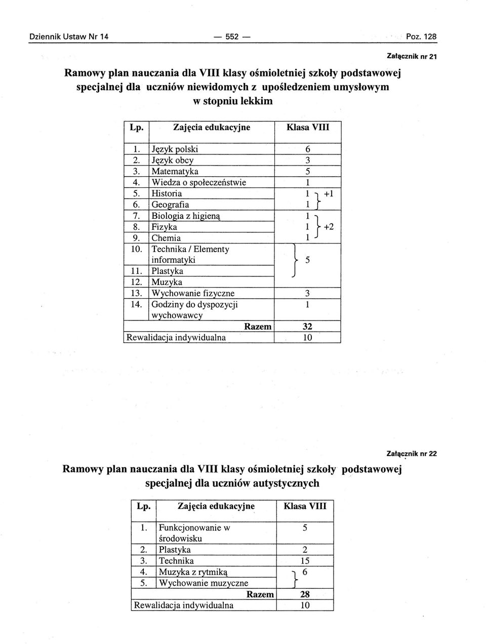 Zajęcia edukacyjne Klasa VIII 1. Język polski 6 2. Język obcy 3 3. Matematyka 5 4. Wiedza o społeczeństwie 1 5. Historia 6. Geografia ~ } +1 7. Biologia z higieną 8. Fizyka 9. Chemia D+2 10.