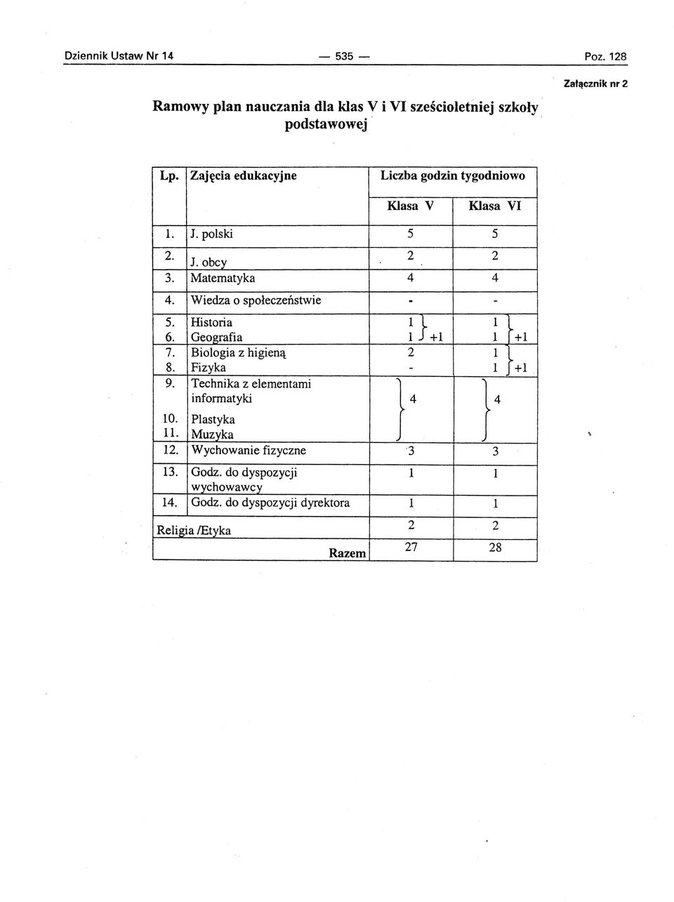 Geografia ~ } +1 1 +1 7. Biologia z higieną 2 1 8. Fizyka - 1 >-+1 9. Technika z elementami informatyki }4 }4 10. Plastyka II.