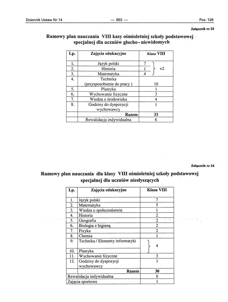 Godziny do dyspozycji l Razem 33 Rewalidacia indywidualna 6 Ramowy plan nauczania dla klasy VIII ośmioletniej szkoły podstawowej specjalnej dla uczniów nieslyszących Lp.