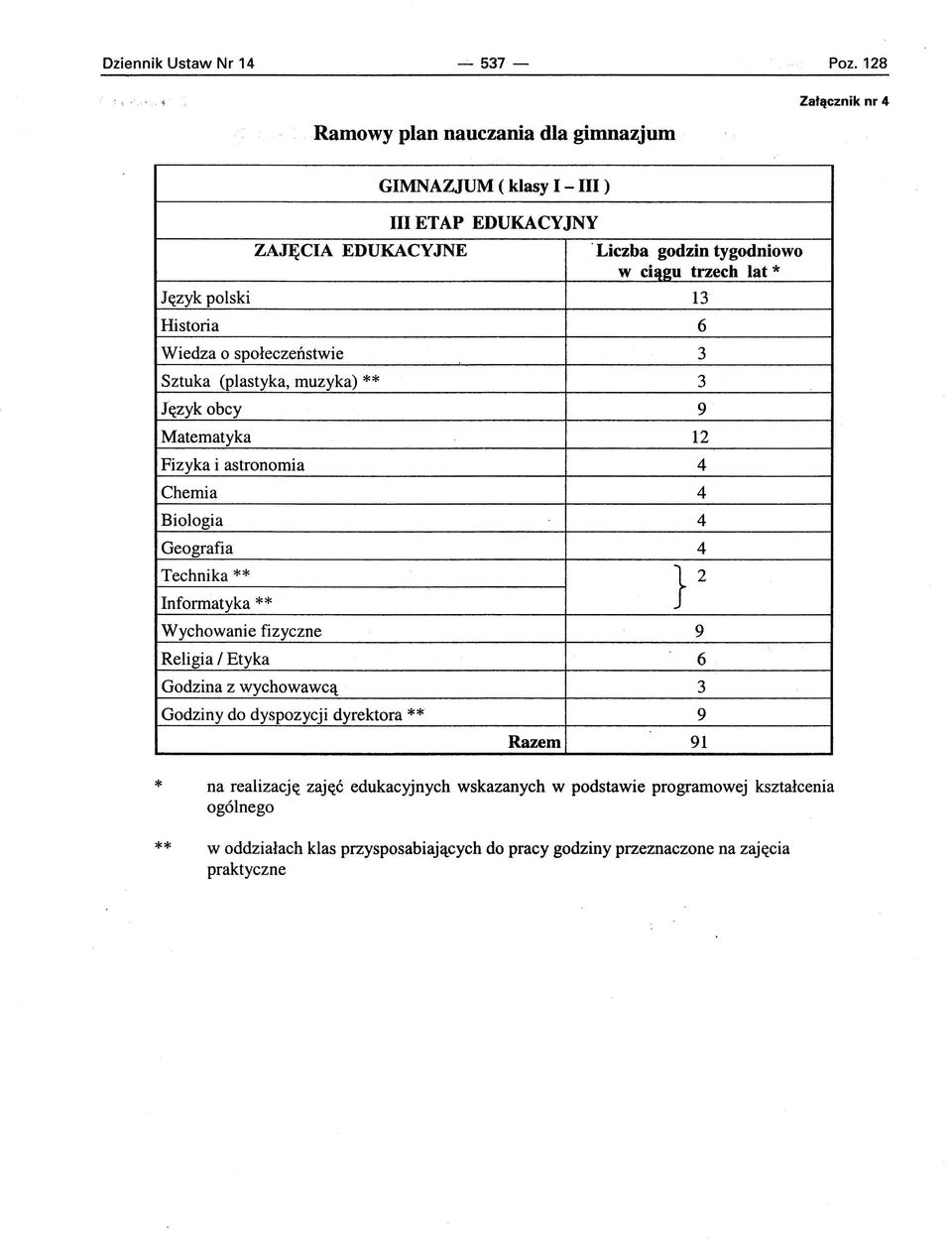 Biologia 4 Geografia 4 Technika ** } 2 Informatyka ** Wychowanie fizyczne 9 Religia / Etyka 6 Godzina z wychowawcą 3 Godziny do dyspozycji dyrektora ** 9 Razem 91 *