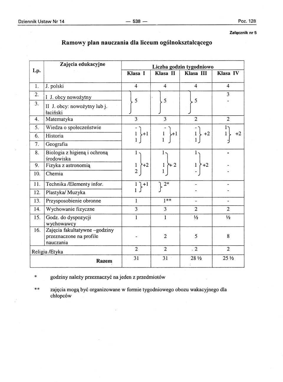 Biologia z higieną i ochroną środowiska n+ 1 :- }+l i} +2 :} ~ }+2 }2 ;}+2 9. Fizyka z astronomią - 10. Chemia - 11. Technika /Elementy infor. : } +1 }2* - - 12. Plastyka! Muzyka - - 13.