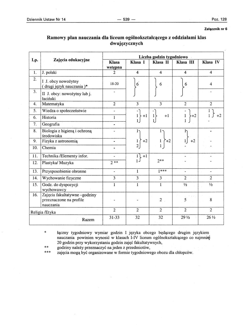 - - łaciński Matematyka 2 3 3 2 2 Wiedza o społeczeństwie - Historia l +1 Geografia - - Biologia z higieną i ochroną - środowiska i} +1 n j}+2 ~ } +2 ~}+2 ;}+2 :} +2 Fizyka z astronomią - - Chemia -