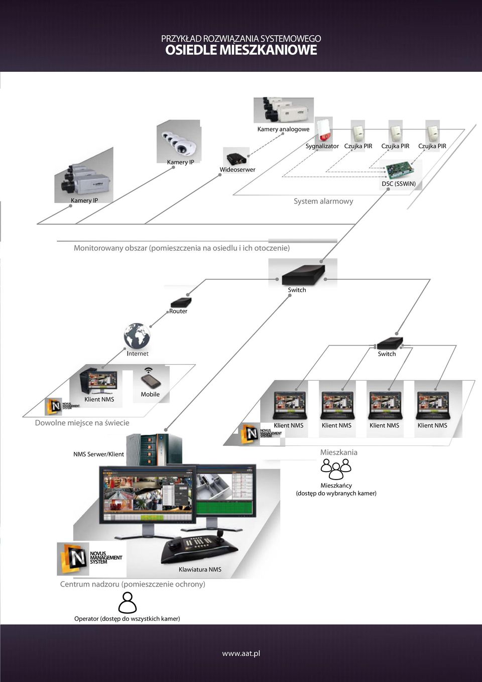 otoczenie) Switch Router Internet Switch Mobile Dowolne miejsce na świecie NMS Serwer/Klient Mieszkania