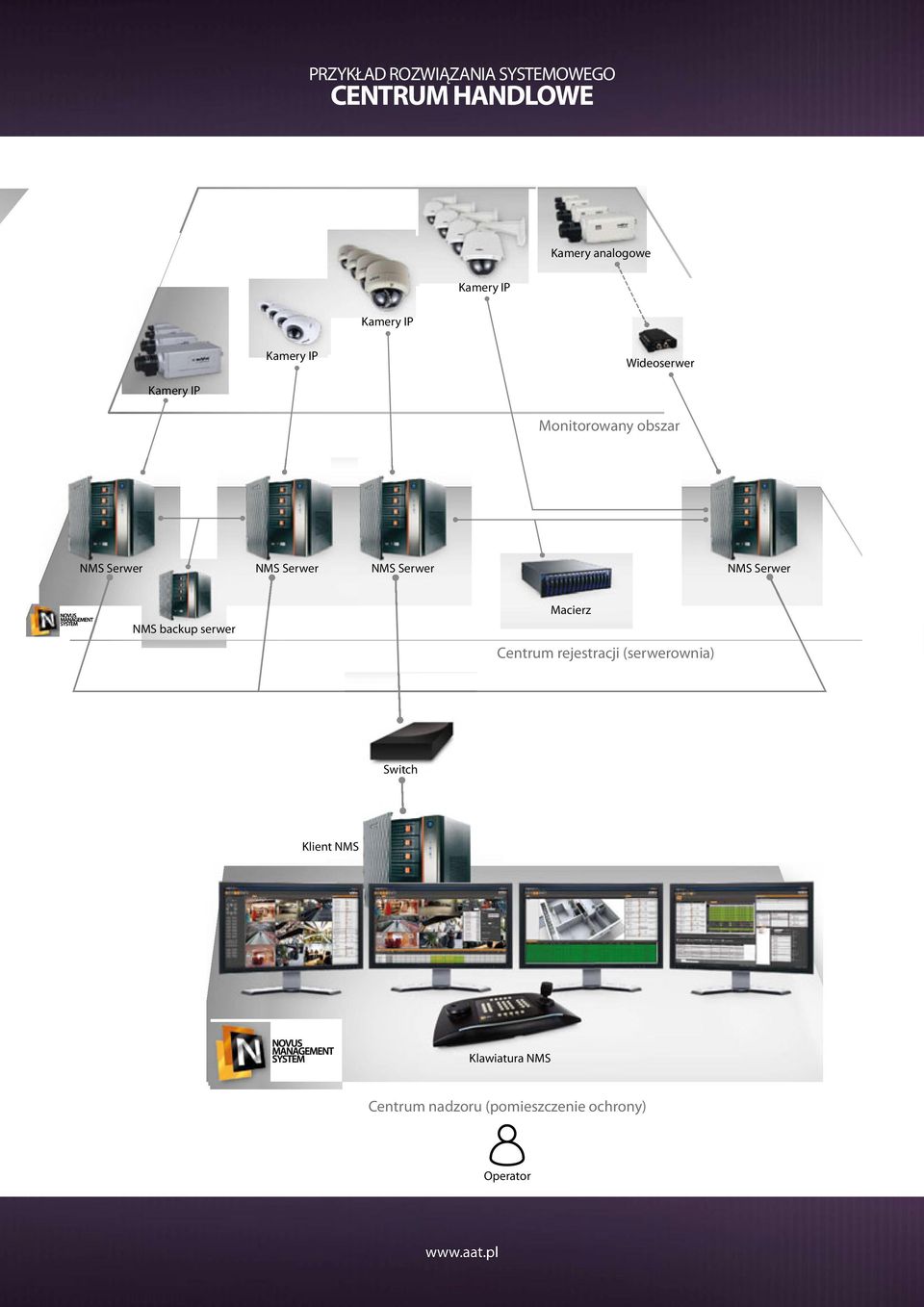 Serwer NMS backup serwer Macierz Centrum rejestracji (serwerownia)