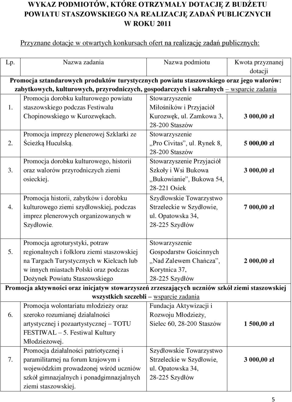 sakralnych wsparcie zadania 1. 2. 3. 4. 5. Promocja dorobku kulturowego powiatu staszowskiego podczas Festiwalu Chopinowskiego w Kurozwękach. Promocja imprezy plenerowej Szklarki ze Ścieżką Huculską.