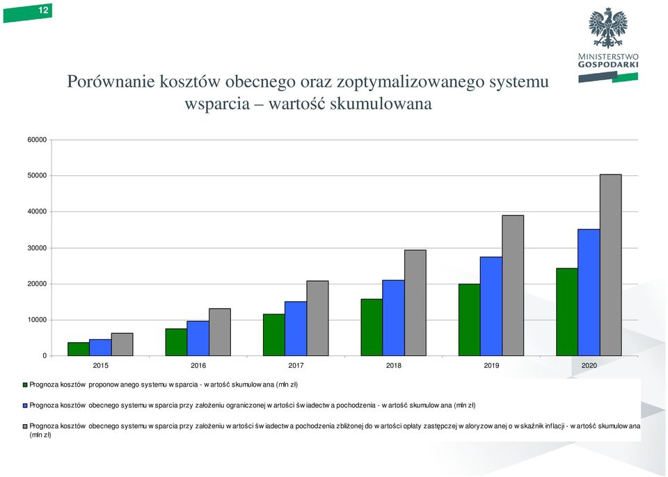 założeniu ograniczonej w artości św iadectw a pochodzenia - w artość skumulow ana (mln zł) Prognoza kosztów obecnego systemu w sparcia przy