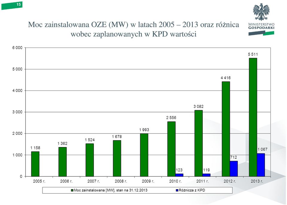 2013 oraz różnica wobec
