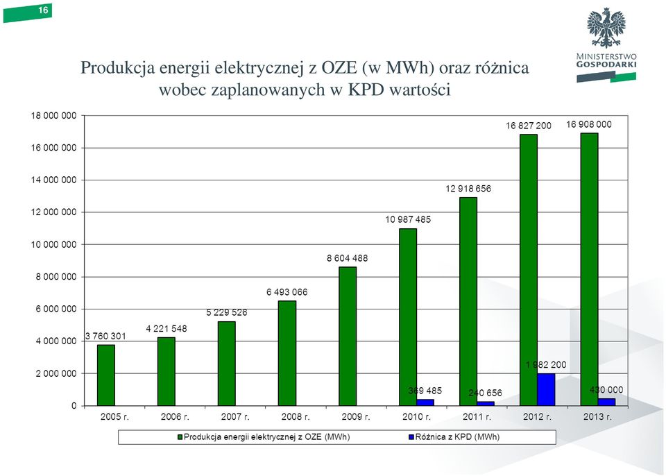 MWh) oraz różnica wobec