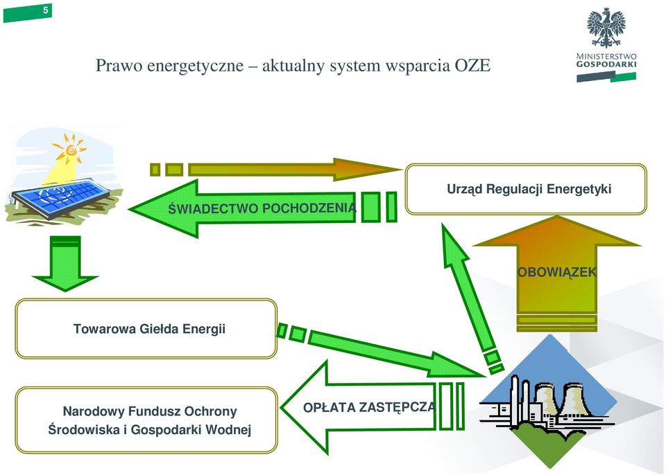 OBOWIĄZEK Towarowa Giełda Energii Narodowy Fundusz