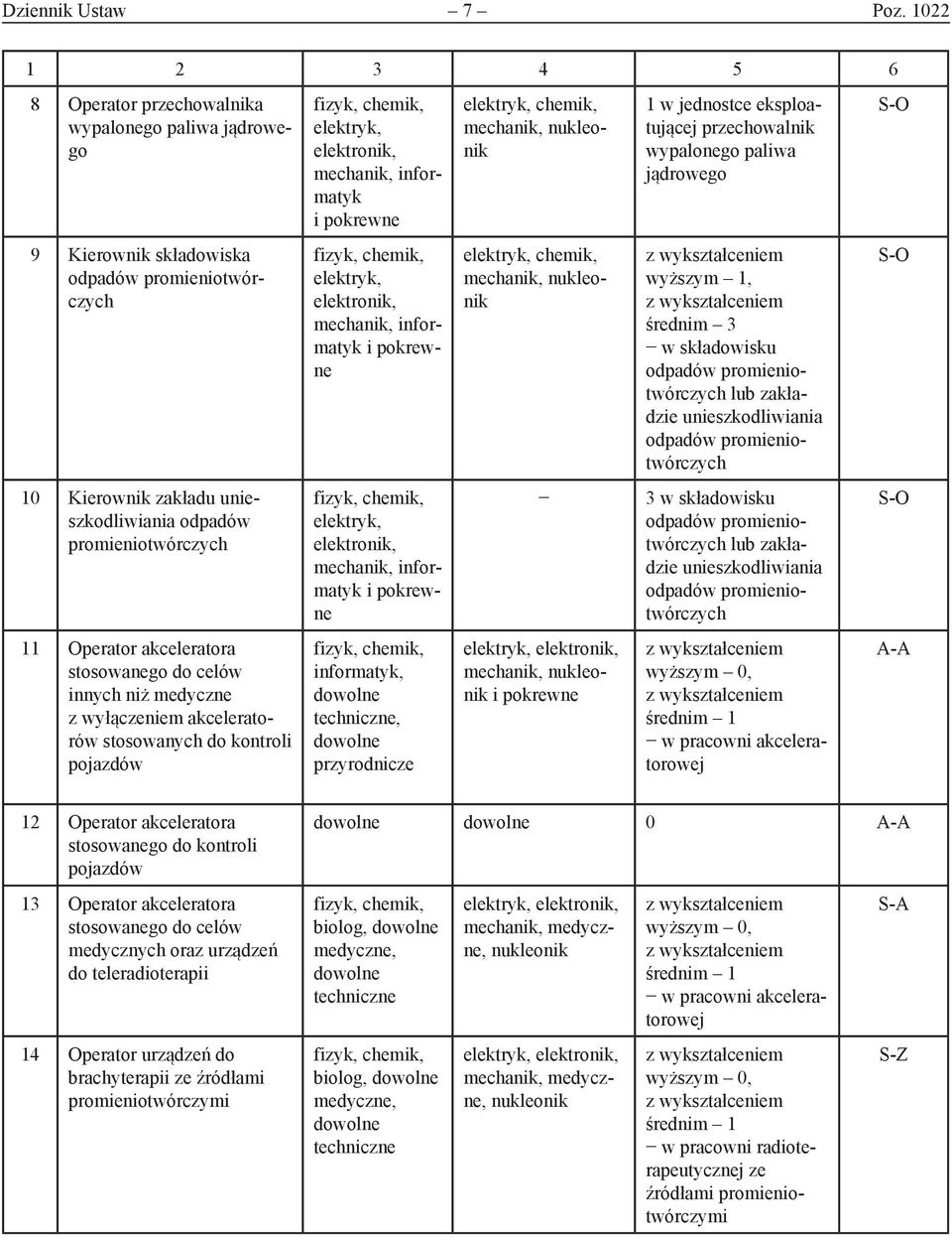 akceleratora stosowanego do celów innych niż medyczne z wyłączeniem akceleratorów stosowanych do kontroli pojazdów informatyk, dowolne techniczne, dowolne przyrodnicze chemik, mechanik, nukleonik