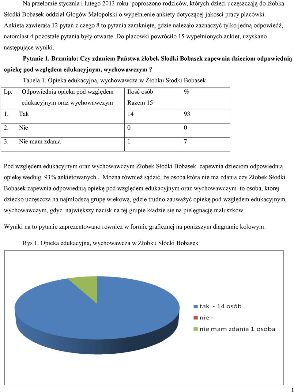 Do placówki powróciło 15 wypełnionych ankiet, uzyskano następujące wyniki. Pytanie 1.