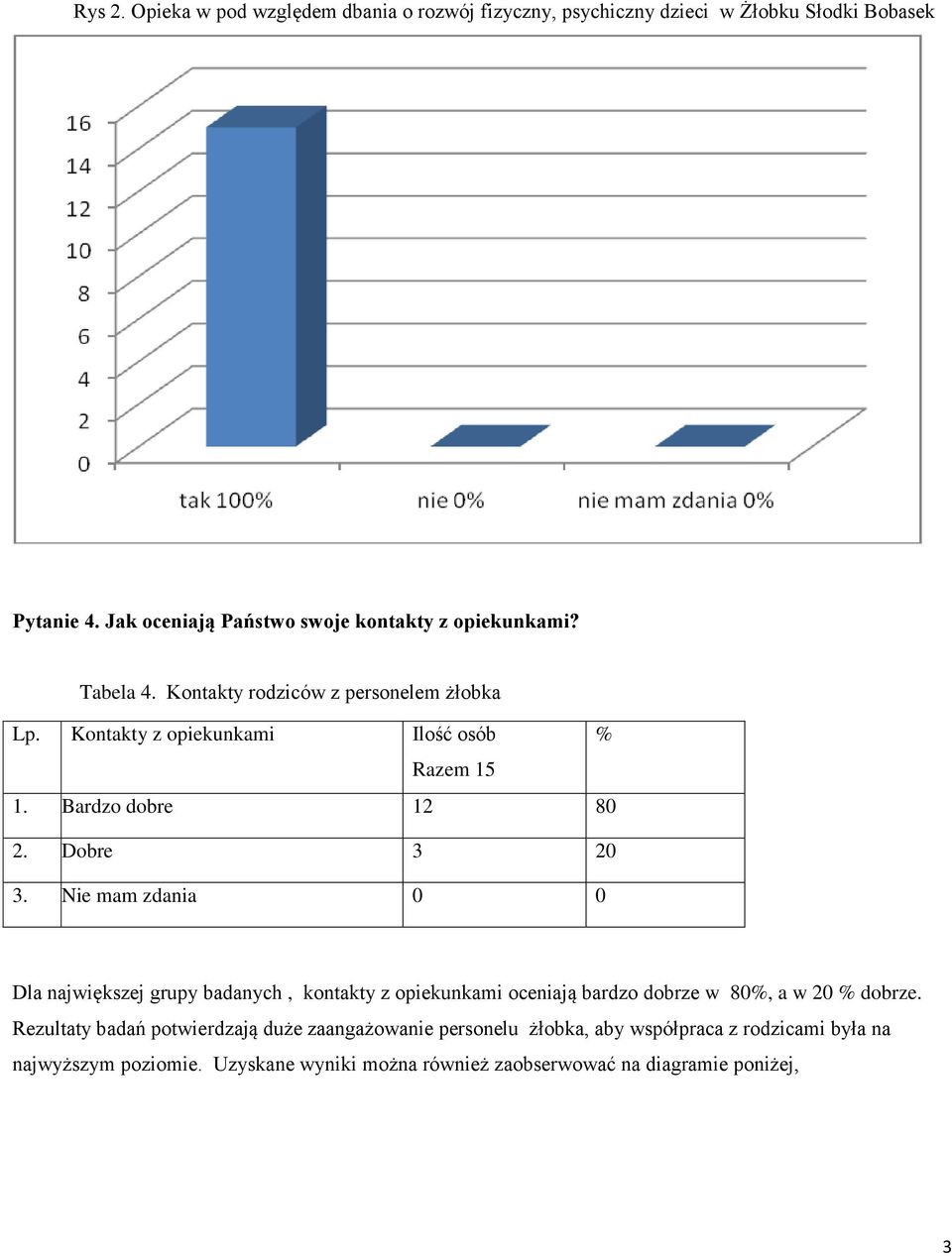 Bardzo dobre 12 80 2. Dobre 3 20 Dla największej grupy badanych, kontakty z opiekunkami oceniają bardzo dobrze w 80%, a w 20 % dobrze.