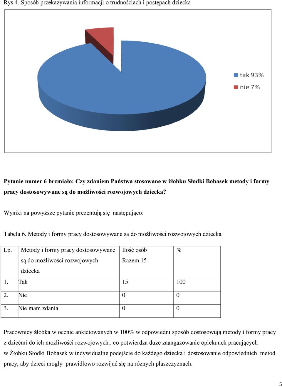 rozwojowych dziecka? Wyniki na powyższe pytanie prezentują się następująco: Tabela 6. Metody i formy pracy dostosowywane są do możliwości rozwojowych dziecka Lp.