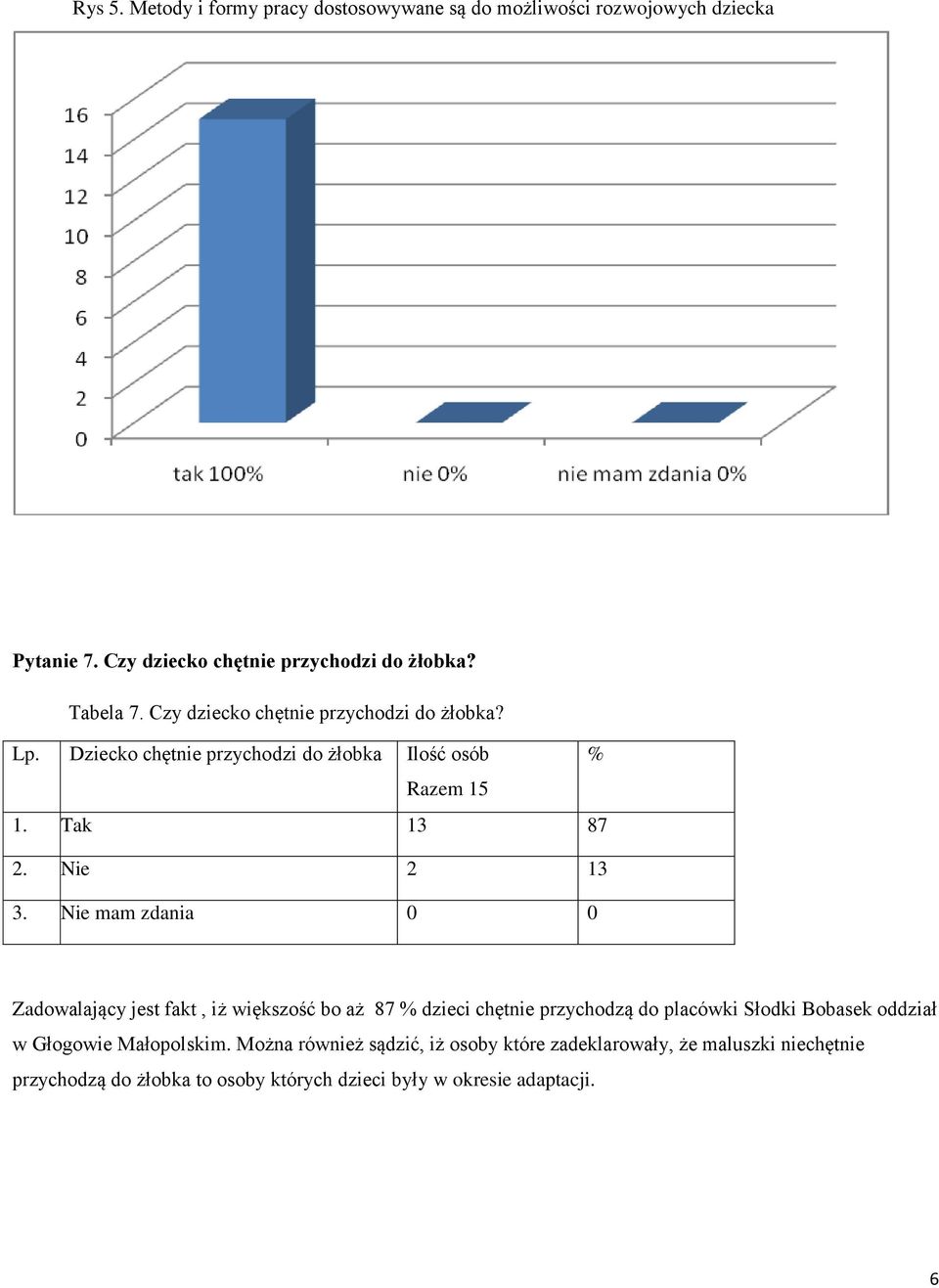 Nie 2 13 Zadowalający jest fakt, iż większość bo aż 87 % dzieci chętnie przychodzą do placówki Słodki Bobasek oddział w Głogowie