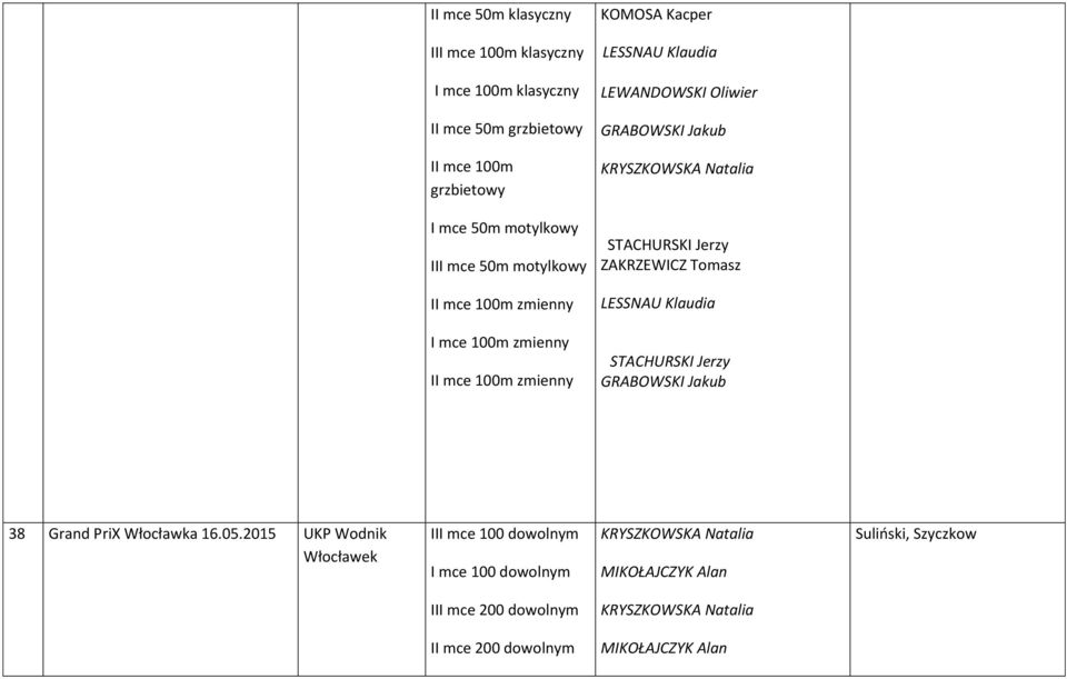 LESSNAU Klaudia I mce 100m zmienny II mce 100m zmienny STACHURSKI Jerzy GRABOWSKI Jakub 38 Grand PriX Włocławka 16.05.