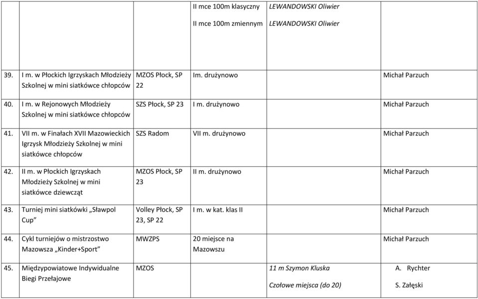 w Finałach XVII Mazowieckich Igrzysk Młodzieży Szkolnej w mini siatkówce chłopców SZS Płock, SP 23 I m. drużynowo Michał Parzuch SZS Radom VII m. drużynowo Michał Parzuch 42. II m.