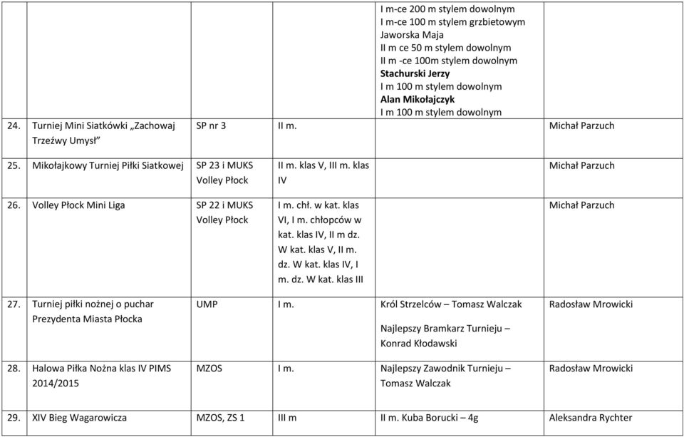 Volley Płock Mini Liga SP 22 i MUKS Volley Płock II m. klas V, III m. klas IV I m. chł. w kat. klas VI, I m. chłopców w kat. klas IV, II m dz. W kat. klas V, II m. dz. W kat. klas IV, I m. dz. W kat. klas III Michał Parzuch Michał Parzuch 27.