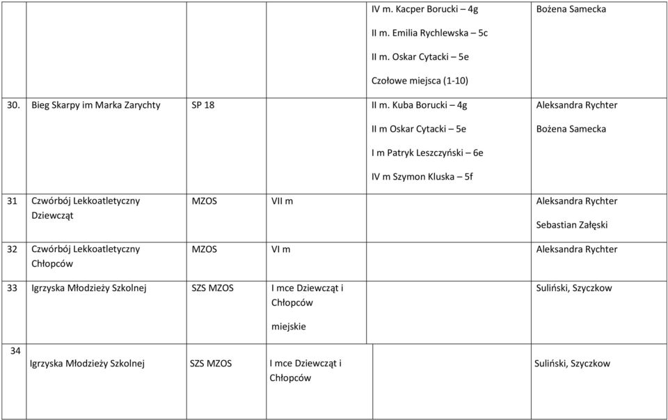 Kuba Borucki 4g II m Oskar Cytacki 5e Aleksandra Rychter Bożena Samecka I m Patryk Leszczyński 6e IV m Szymon Kluska 5f 31 Czwórbój Lekkoatletyczny