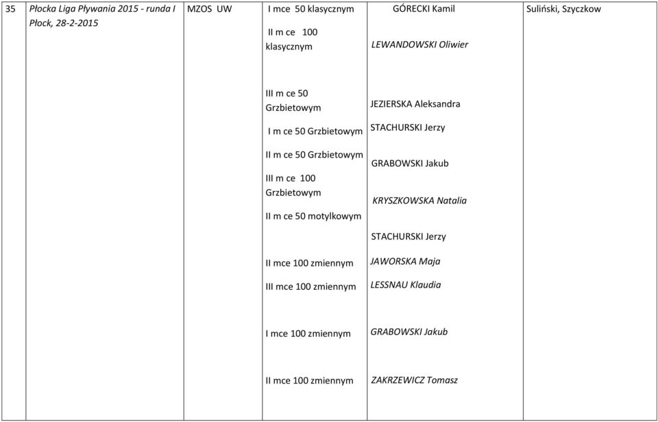 II m ce 50 Grzbietowym III m ce 100 Grzbietowym II m ce 50 motylkowym GRABOWSKI Jakub STACHURSKI Jerzy II mce 100 zmiennym