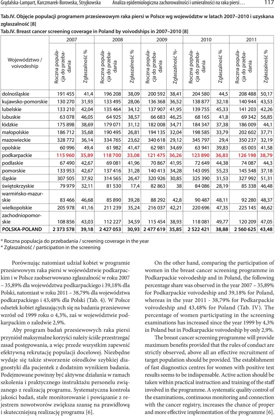 Breast cancer screening coverage in Poland by voivodships in 2007 2010 [8] 2007 2008 2009 2010 2011 Województwo / voivodeship Roczna populacja do przebadania Zgłaszalność % Roczna populacja do