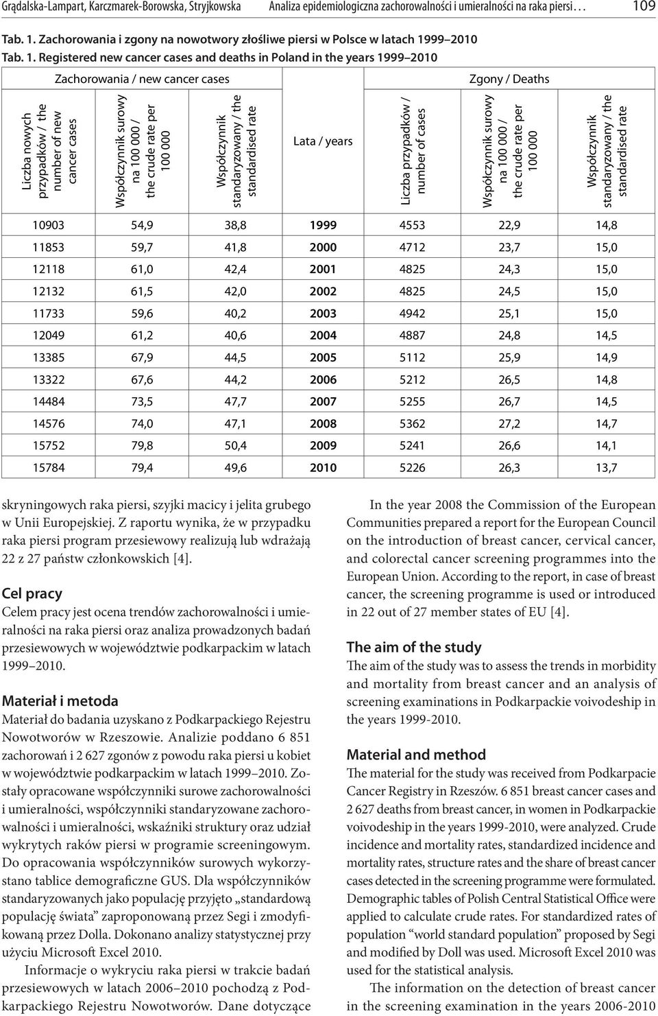 Zachorowania i zgony na nowotwory złośliwe piersi w Polsce w latach 19