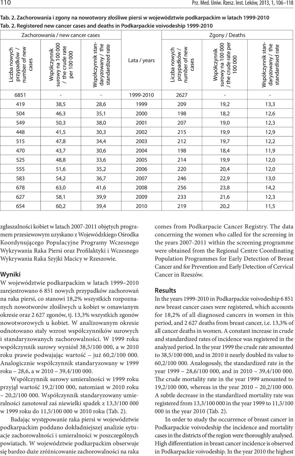 Zachorowania i zgony na nowotwory złośliwe piersi w województwie podkarpackim w latach 1999-2010 Tab. 2.