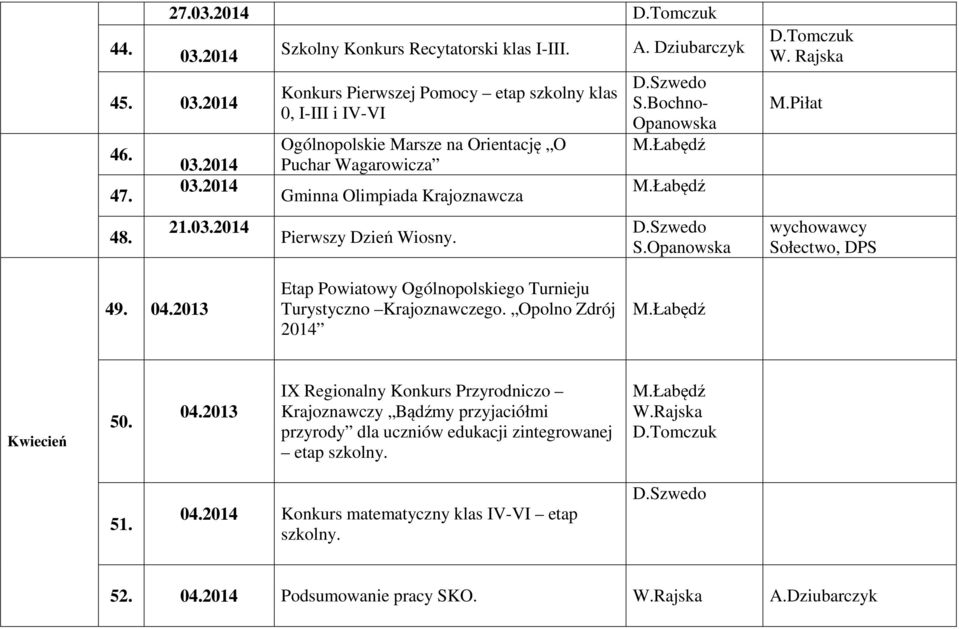 Dziubarczyk S.Bochno- Opanowska W. Rajska M.Piłat Sołectwo, DPS 49. 04.2013 Etap Powiatowy Ogólnopolskiego Turnieju Turystyczno Krajoznawczego. Opolno Zdrój 2014 Kwiecień 50.