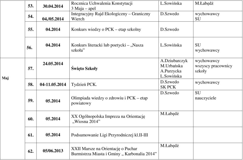 2014 Olimpiada wiedzy o zdrowiu i PCK etap powiatowy A.Purzycka wszyscy pracownicy szkoły nauczyciele 60. 05.