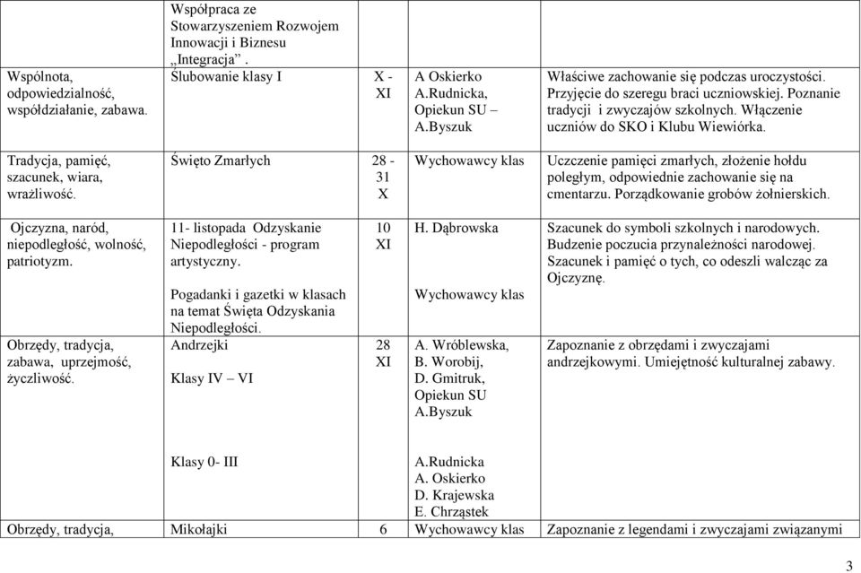 Tradycja, pamięć, szacunek, wiara, wrażliwość. Święto Zmarłych 28-31 X Uczczenie pamięci zmarłych, złożenie hołdu poległym, odpowiednie zachowanie się na cmentarzu. Porządkowanie grobów żołnierskich.