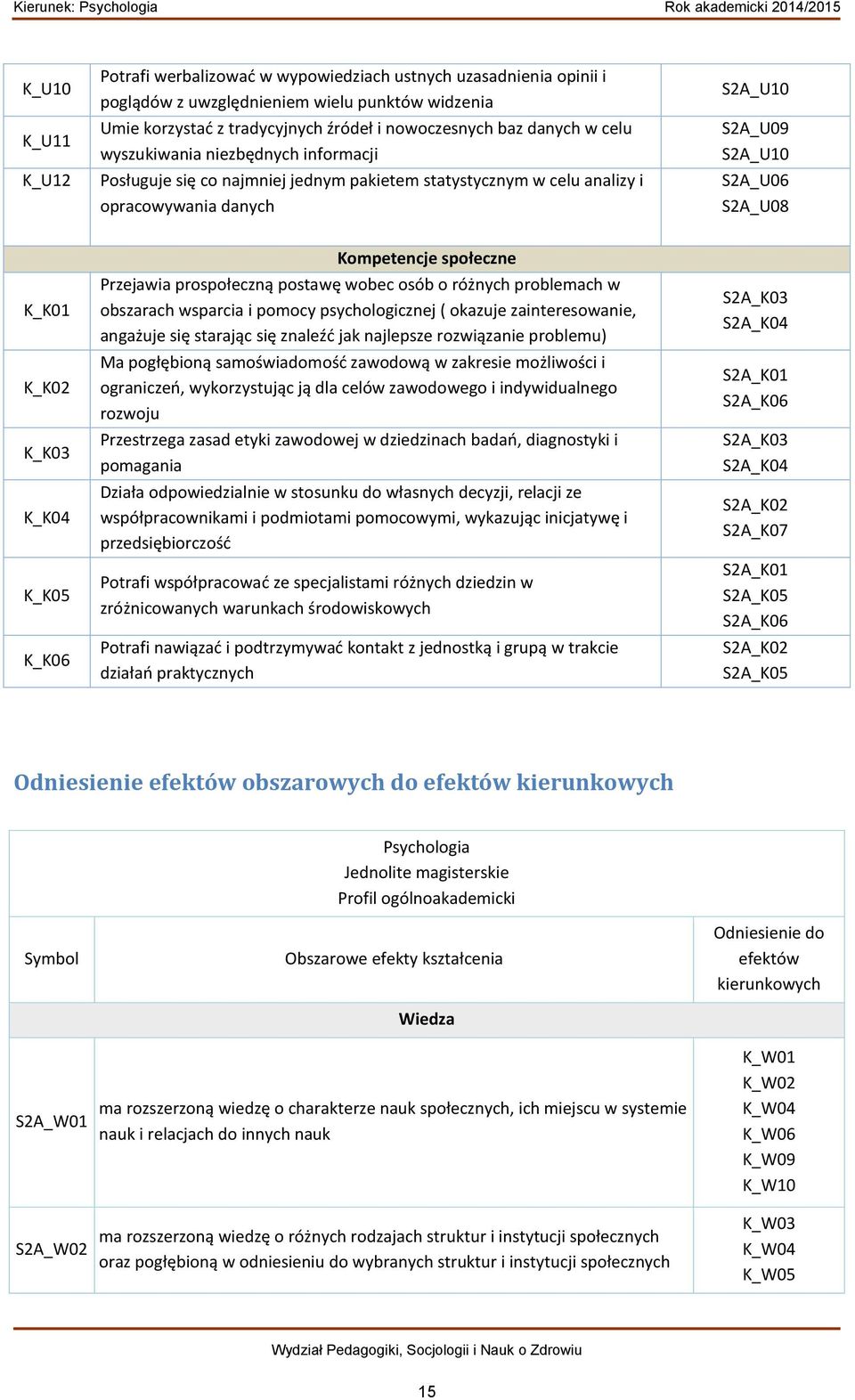 K_K05 K_K06 Kompetencje społeczne Przejawia prospołeczną postawę wobec osób o różnych problemach w obszarach wsparcia i pomocy psychologicznej ( okazuje zainteresowanie, angażuje się starając się