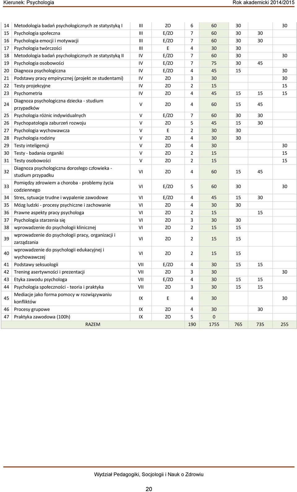 empirycznej (projekt ze studentami) IV ZO 3 30 30 22 Testy projekcyjne IV ZO 2 15 15 23 Psychometria IV ZO 4 45 15 15 15 24 Diagnoza psychologiczna dziecka - studium przypadków V ZO 4 60 15 45 25