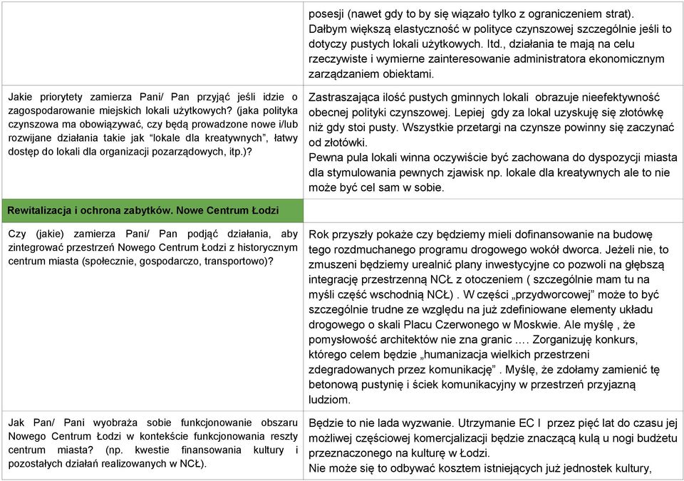 Jakie priorytety zamierza Pani/ Pan przyjąć jeśli idzie o zagospodarowanie miejskich lokali użytkowych?