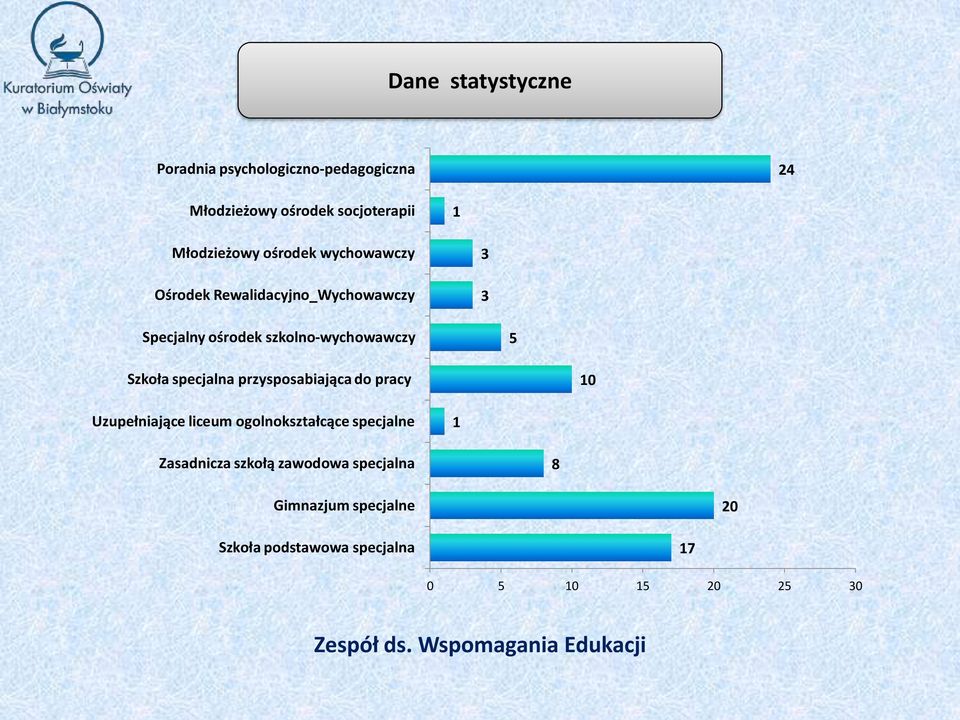 specjalna przysposabiająca do pracy 10 Uzupełniające liceum ogolnokształcące specjalne 1 Zasadnicza szkołą