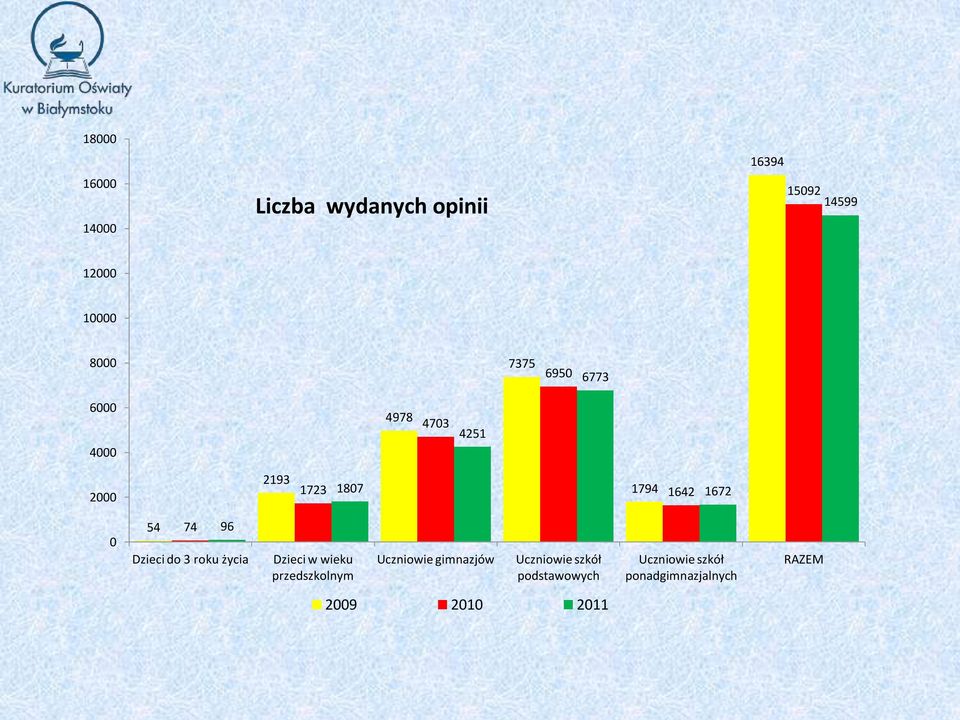 74 96 Dzieci do 3 roku życia Dzieci w wieku przedszkolnym Uczniowie gimnazjów