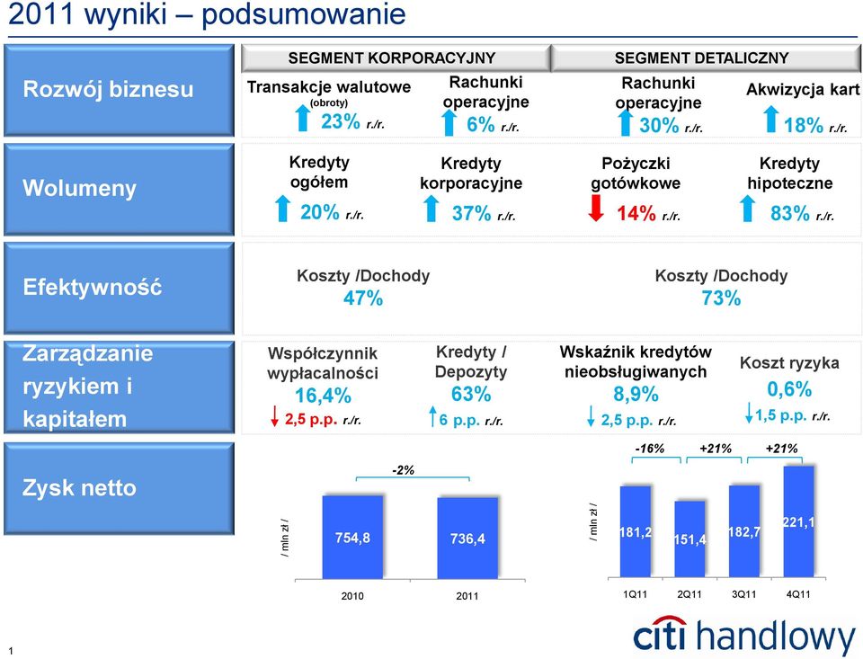 p. r./r. Kredyty / Depozyty 63% 6 p.p. r./r. Wskaźnik kredytów nieobsługiwanych 8,9% 2,5 p.p. r./r. Koszt ryzyka 0,6% 1,5 p.p. r./r. -16% +21% +21% Zysk netto -2% 754,8 736,4 181,2 151,4 182,7 221,1 2010 1Q11 2Q11 3Q11 4Q11 1