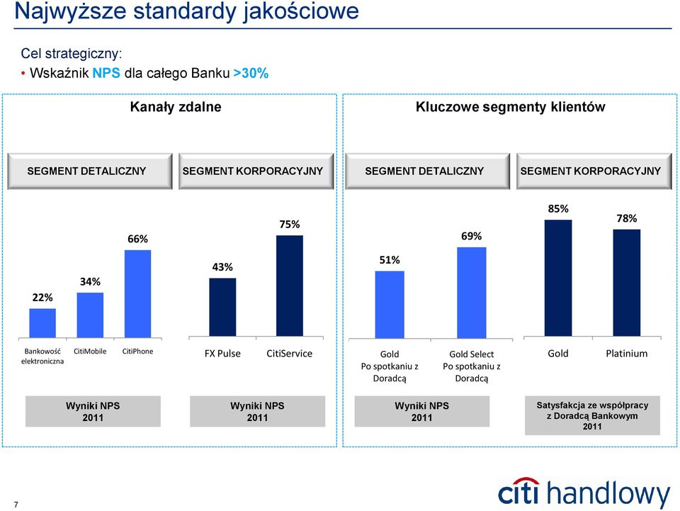 34% 43% 51% Bankowość elektroniczna CitiMobile CitiPhone FX Pulse CitiService Gold Po spotkaniu z Doradcą Gold