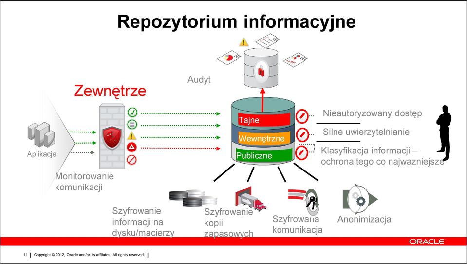 dostęp Silne uwierzytelnianie Klasyfikacja informacji ochrona tego co najwazniejsze