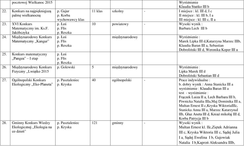 Gajur p. Korba wychowawcy klas Wyróżnienie Klaudia Stańko III b 11 klas szkolny - I miejsce : kl. III d, I c kl. III b, I a kl.