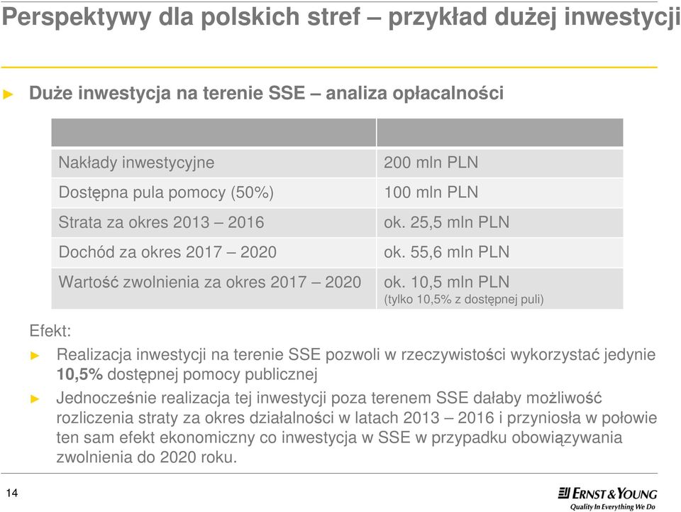 10,5 mln PLN (tylko 10,5% z dostępnej puli) Efekt: Realizacja inwestycji na terenie SSE pozwoli w rzeczywistości wykorzystać jedynie 10,5% dostępnej pomocy publicznej Jednocześnie