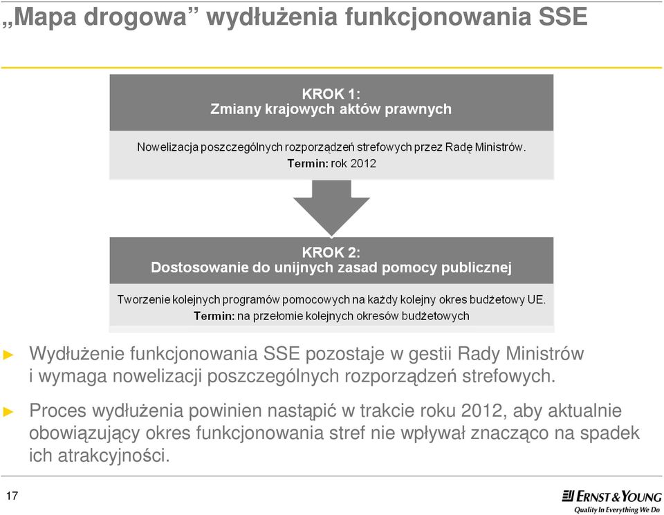 Proces wydłużenia powinien nastąpić w trakcie roku 2012, aby aktualnie obowiązujący